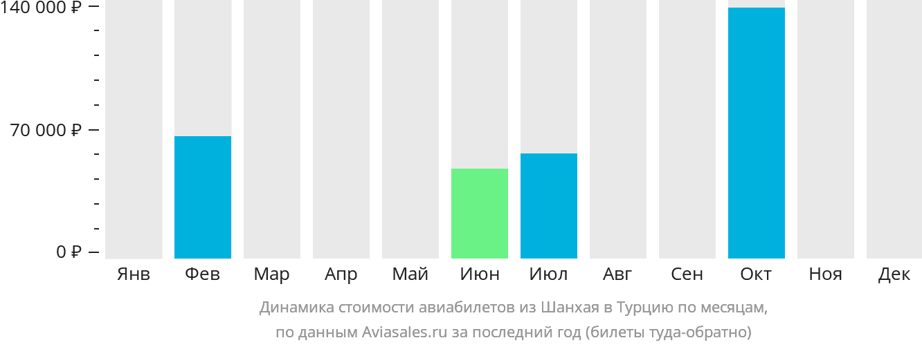 Динамика стоимости авиабилетов из Шанхая в Турцию по месяцам