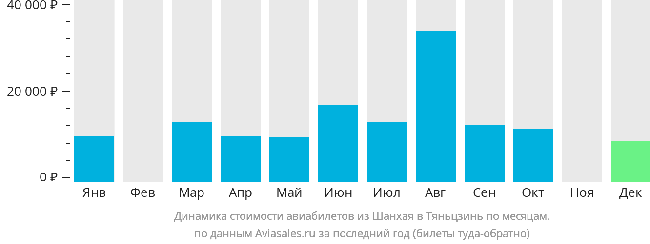 Динамика стоимости авиабилетов из Шанхая в Тяньцзинь по месяцам