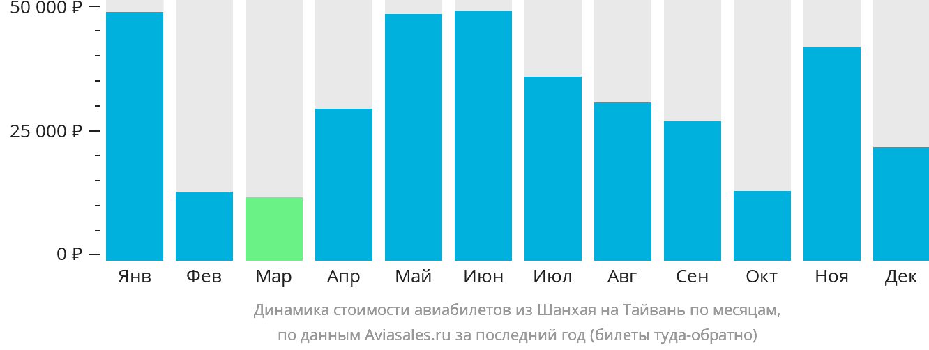 Динамика стоимости авиабилетов из Шанхая на Тайвань по месяцам