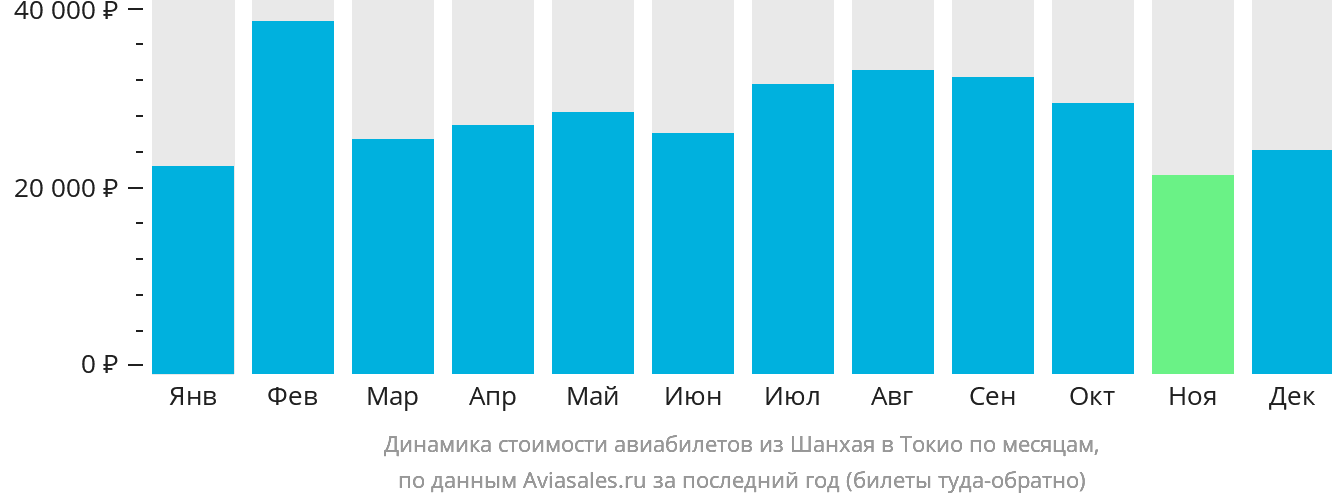 Динамика стоимости авиабилетов из Шанхая в Токио по месяцам