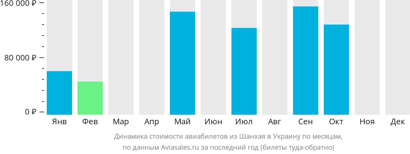 Динамика стоимости авиабилетов из Шанхая в Украину по месяцам