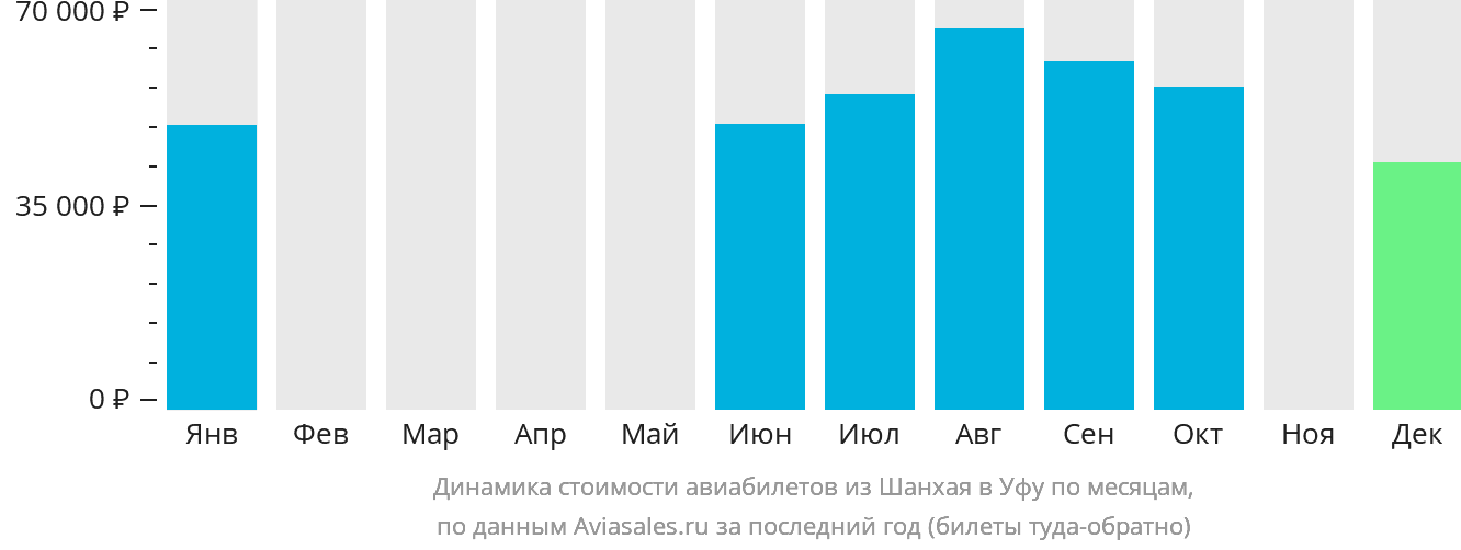 Динамика стоимости авиабилетов из Шанхая в Уфу по месяцам