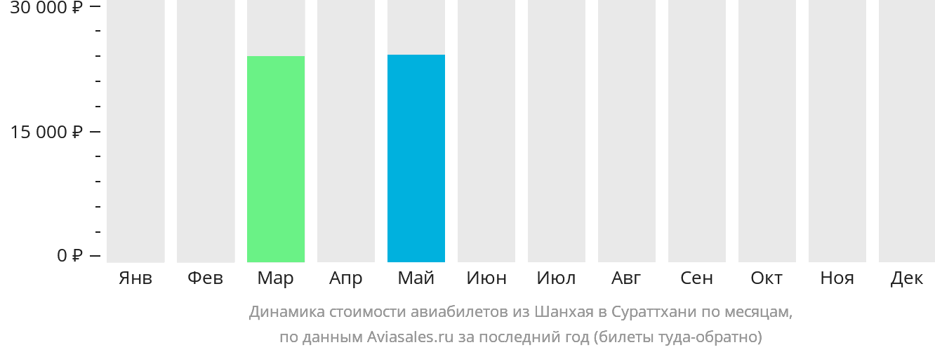 Динамика стоимости авиабилетов из Шанхая в Сураттхани по месяцам