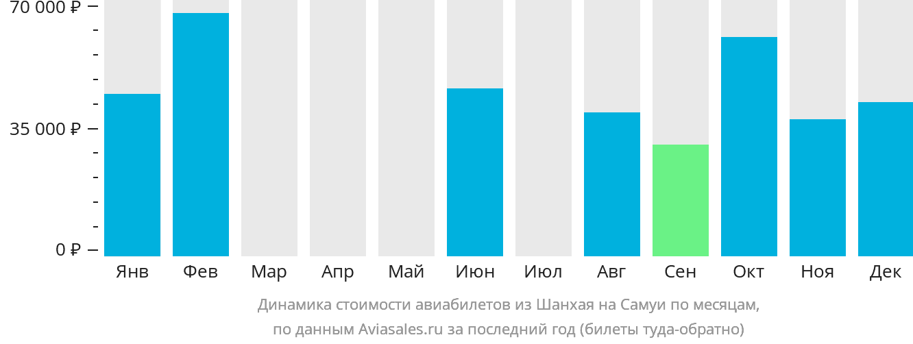 Динамика стоимости авиабилетов из Шанхая на Самуй по месяцам