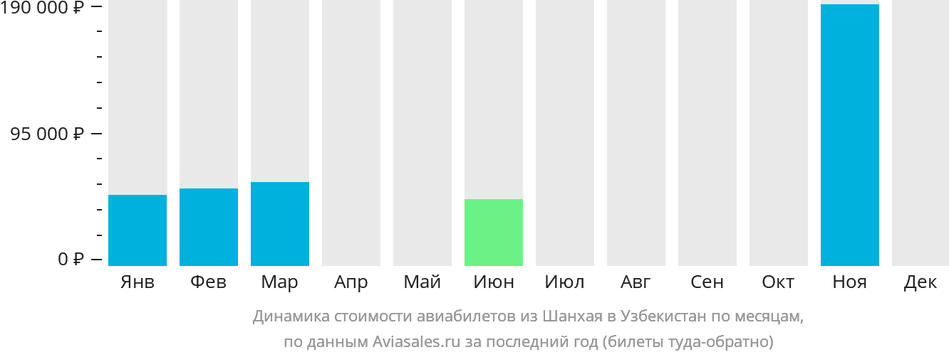 Динамика стоимости авиабилетов из Шанхая в Узбекистан по месяцам