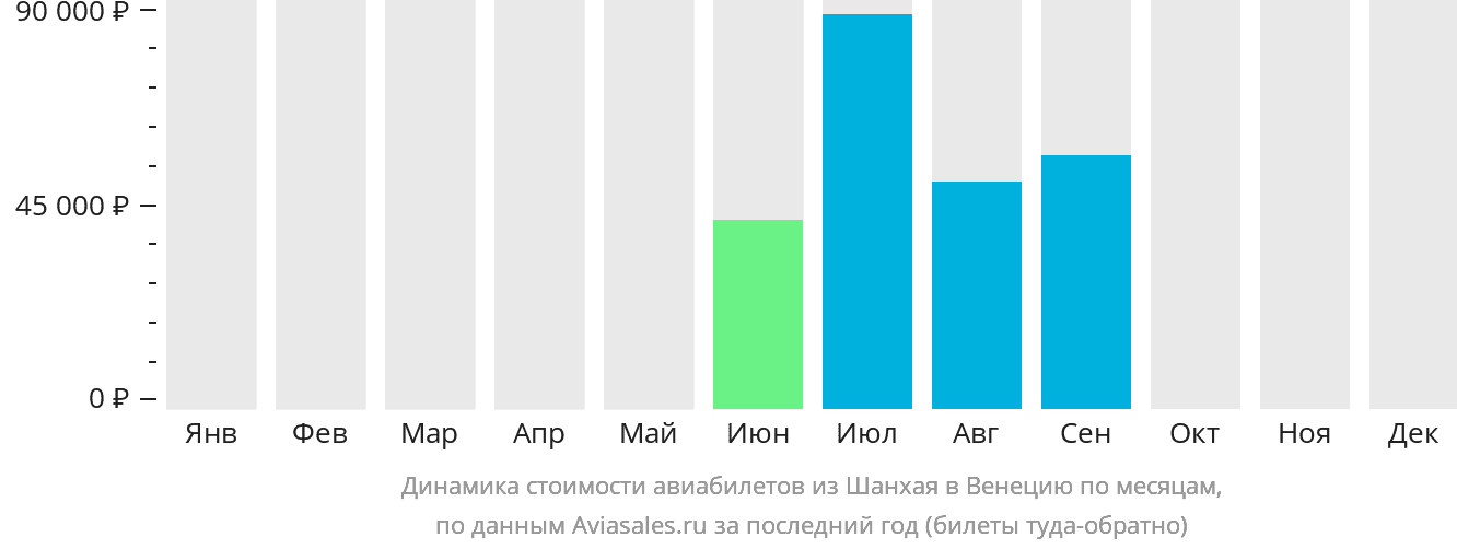 Динамика стоимости авиабилетов из Шанхая в Венецию по месяцам