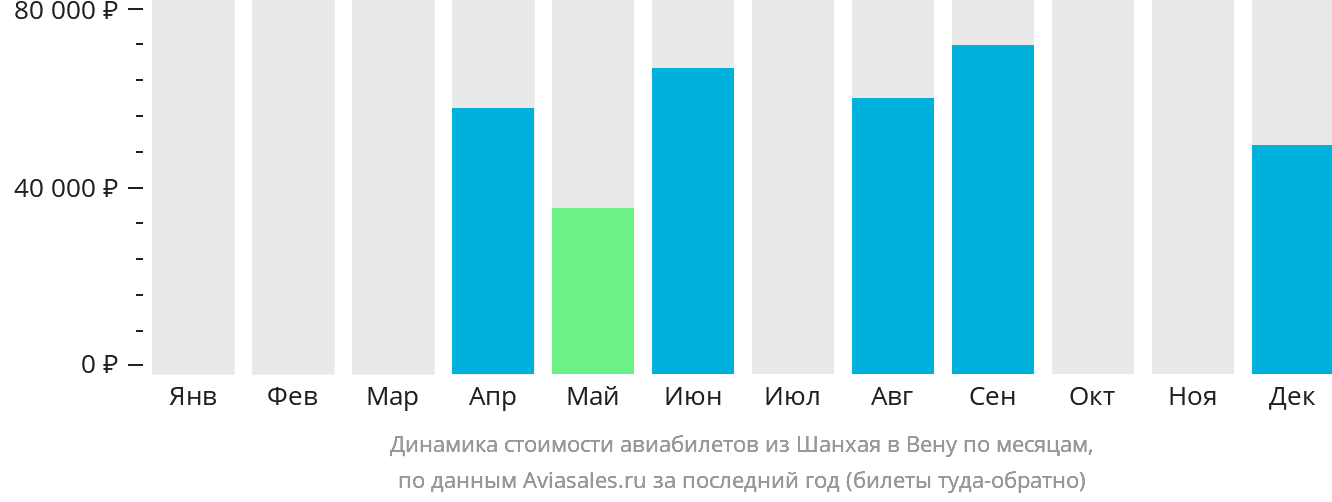 Динамика стоимости авиабилетов из Шанхая в Вену по месяцам