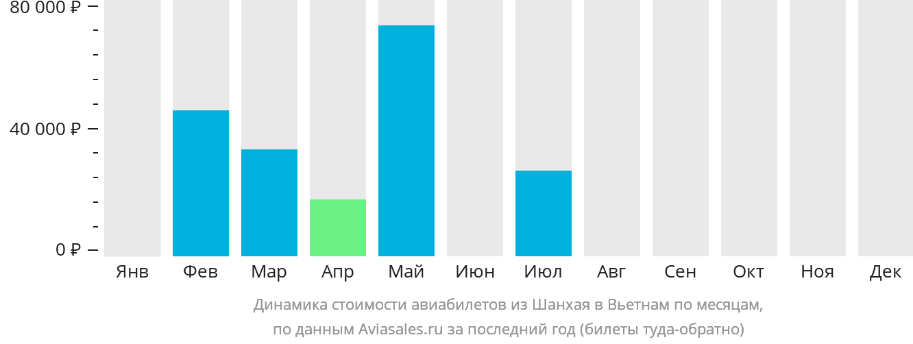 Динамика стоимости авиабилетов из Шанхая в Вьетнам по месяцам