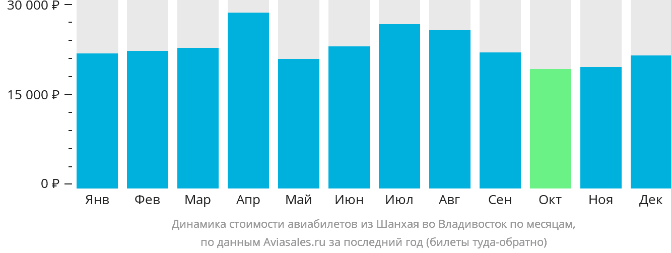 Динамика стоимости авиабилетов из Шанхая во Владивосток по месяцам