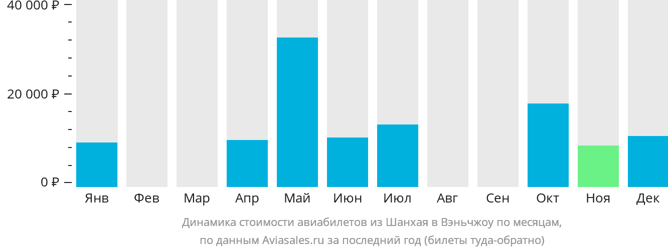 Динамика стоимости авиабилетов из Шанхая в Вэньчжоу по месяцам