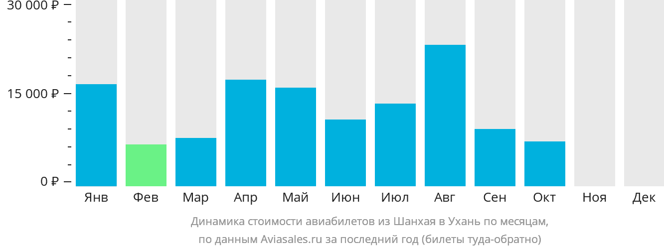 Динамика стоимости авиабилетов из Шанхая в Ухань по месяцам