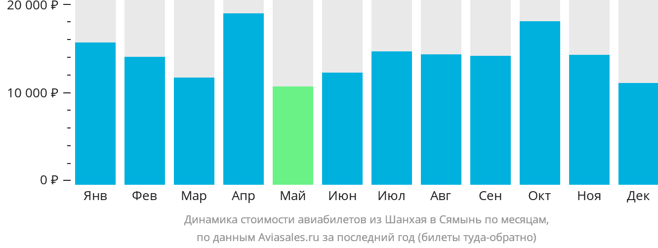 Динамика стоимости авиабилетов из Шанхая в Сямынь по месяцам