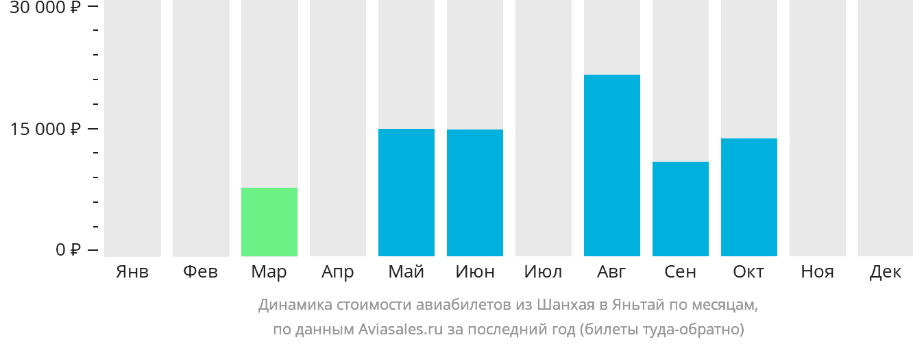 Динамика стоимости авиабилетов из Шанхая в Яньтай по месяцам