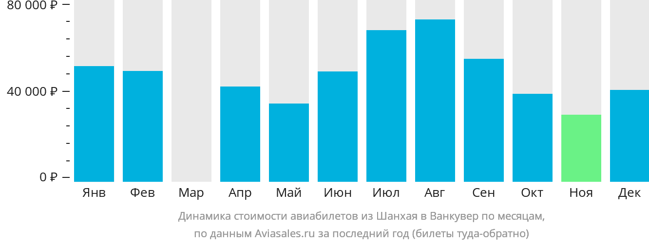Динамика стоимости авиабилетов из Шанхая в Ванкувер по месяцам