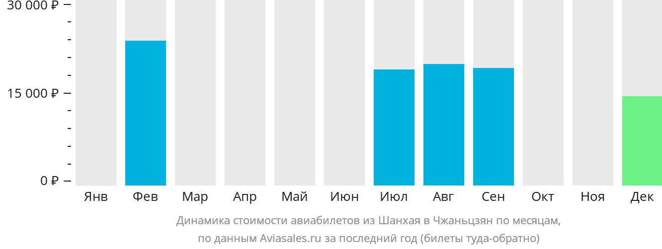 Динамика стоимости авиабилетов из Шанхая в Чжаньцзян по месяцам