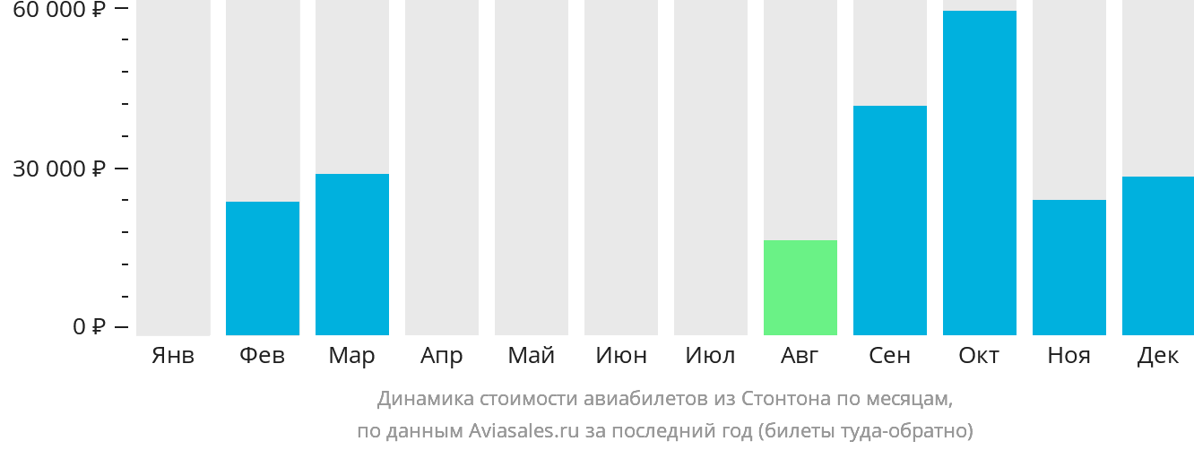 Динамика стоимости авиабилетов из Стонтона по месяцам