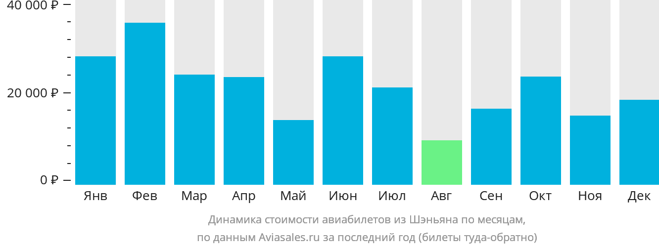 Динамика стоимости авиабилетов из Шэньяна по месяцам