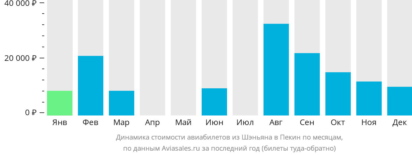 Динамика стоимости авиабилетов из Шэньяна в Пекин по месяцам