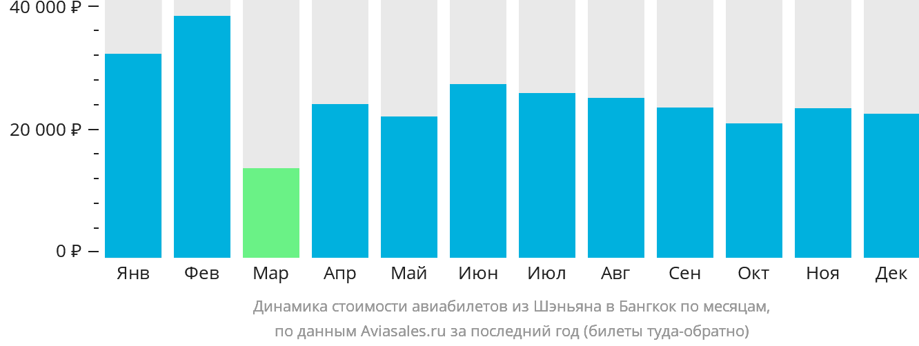 Динамика стоимости авиабилетов из Шэньяна в Бангкок по месяцам
