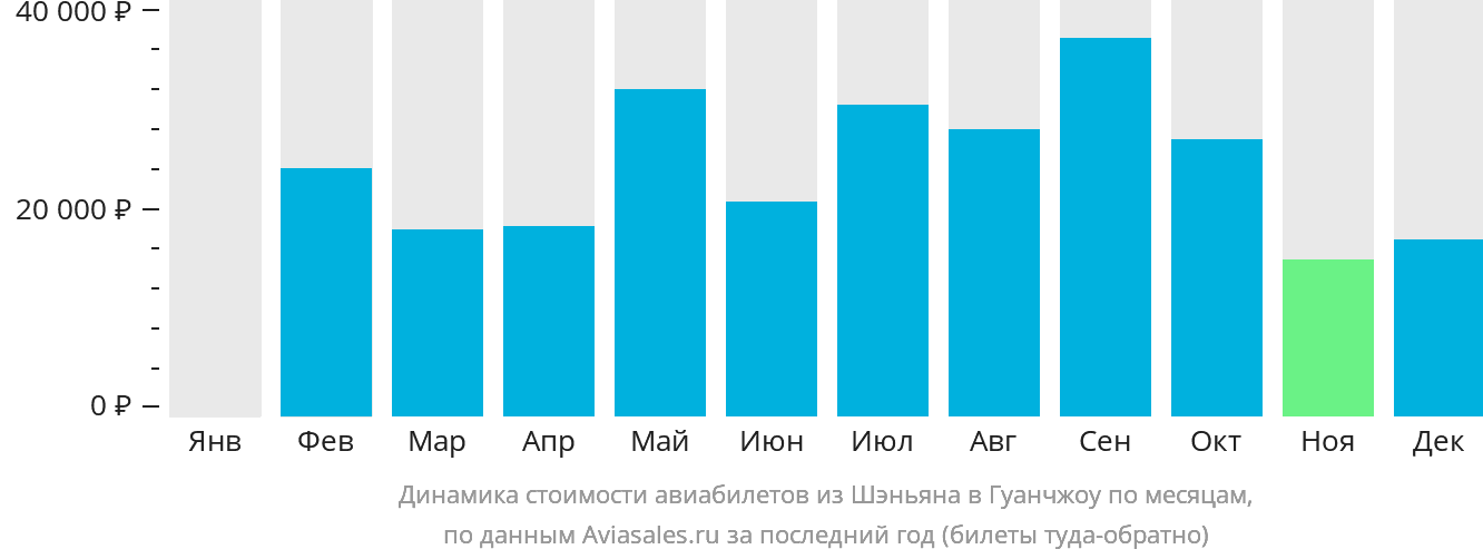 Динамика стоимости авиабилетов из Шэньяна в Гуанчжоу по месяцам