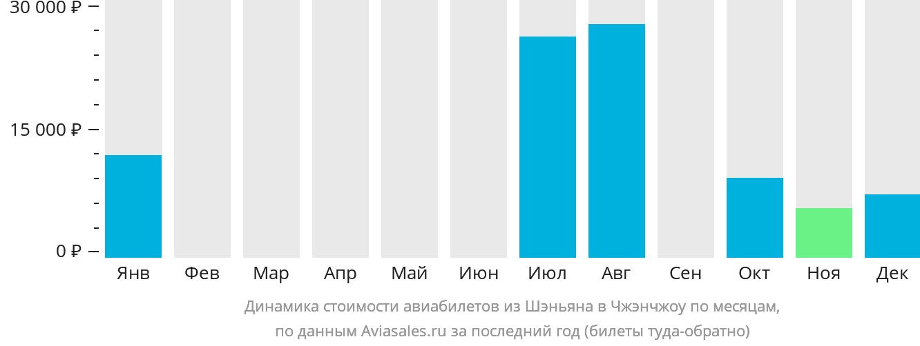 Динамика стоимости авиабилетов из Шэньяна в Чжэнчжоу по месяцам
