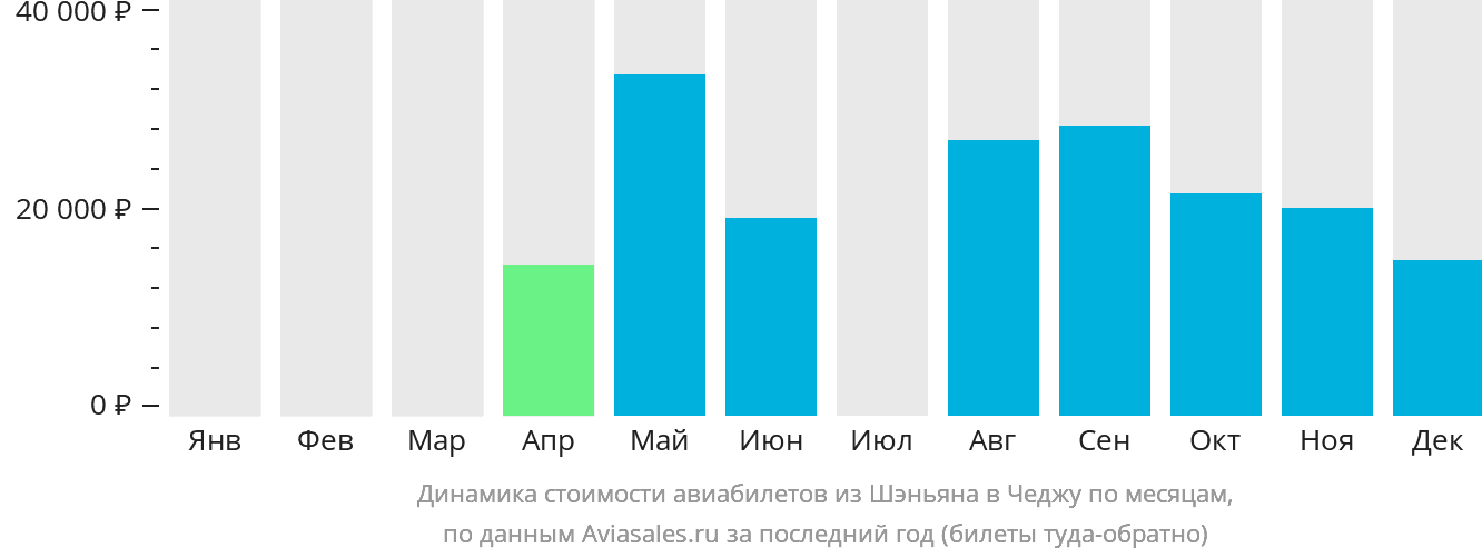 Динамика стоимости авиабилетов из Шэньяна в Чеджу по месяцам