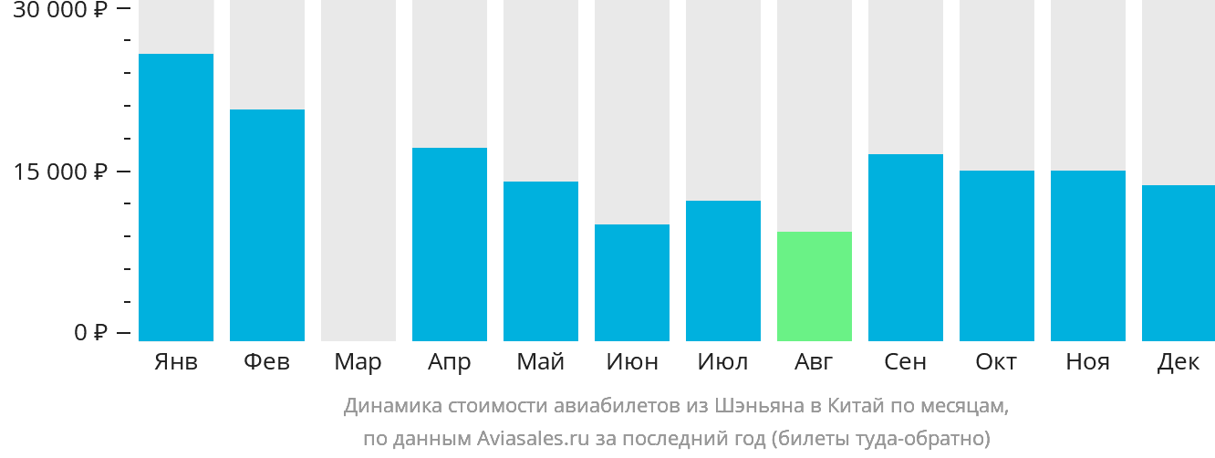 Динамика стоимости авиабилетов из Шэньяна в Китай по месяцам