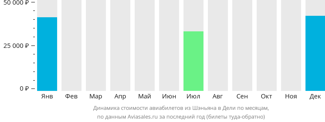 Динамика стоимости авиабилетов из Шэньяна в Дели по месяцам