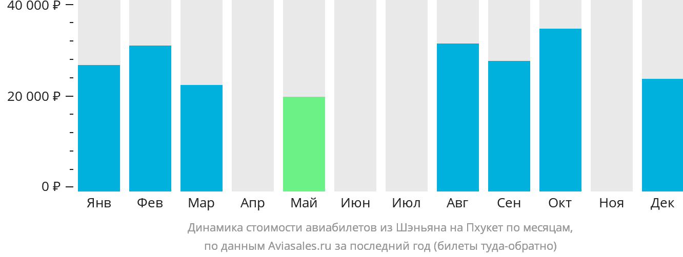 Динамика стоимости авиабилетов из Шэньяна на Пхукет по месяцам