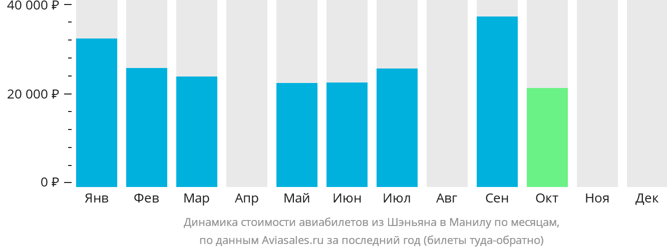 Динамика стоимости авиабилетов из Шэньяна в Манилу по месяцам