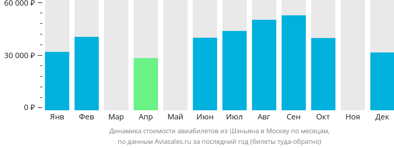 Динамика стоимости авиабилетов из Шэньяна в Москву по месяцам