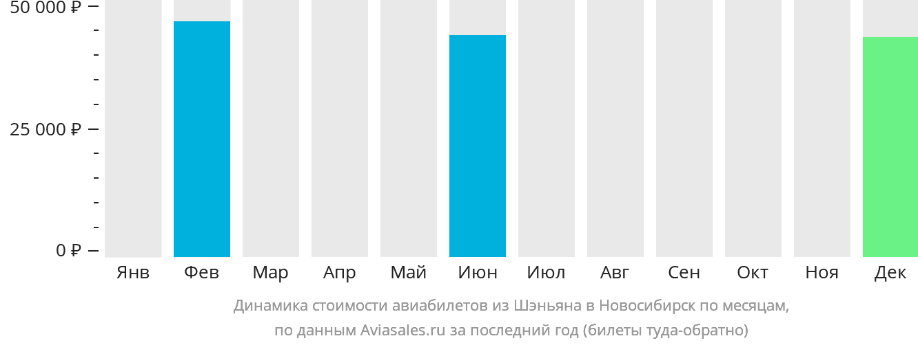 Динамика стоимости авиабилетов из Шэньяна в Новосибирск по месяцам