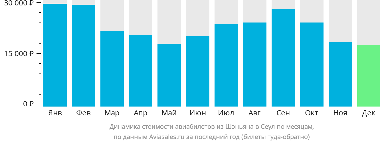 Динамика стоимости авиабилетов из Шэньяна в Сеул по месяцам