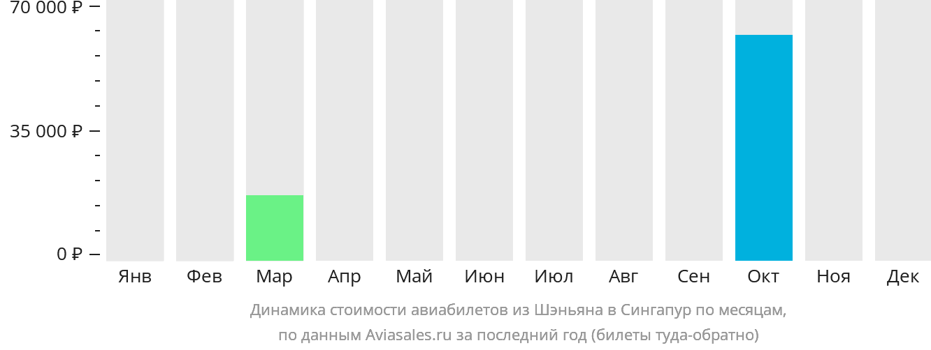 Динамика стоимости авиабилетов из Шэньяна в Сингапур по месяцам