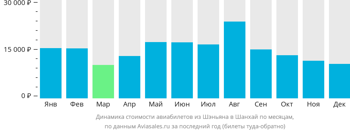 Динамика стоимости авиабилетов из Шэньяна в Шанхай по месяцам