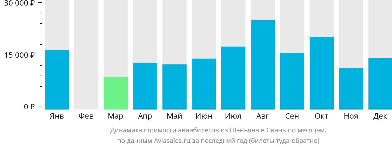 Динамика стоимости авиабилетов из Шэньяна в Сиань по месяцам