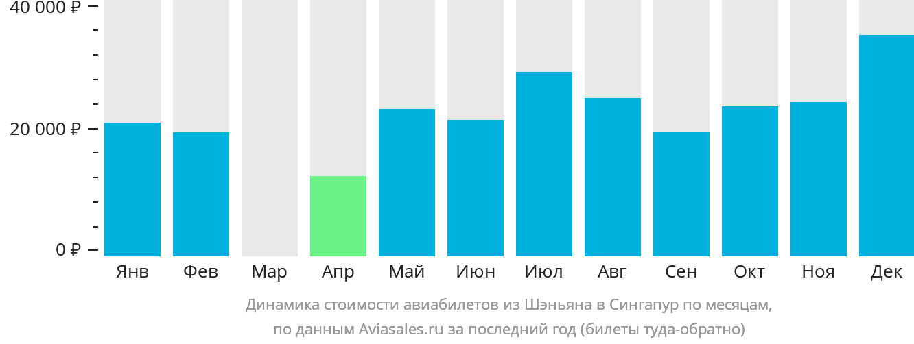 Динамика стоимости авиабилетов из Шэньяна в Сингапур по месяцам