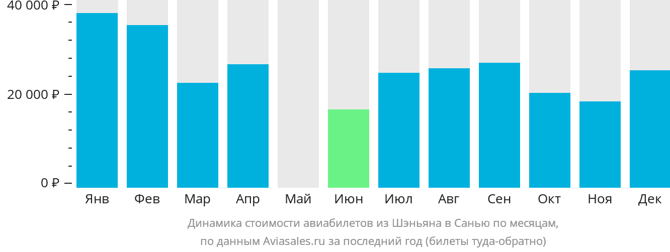 Динамика стоимости авиабилетов из Шэньяна в Санья по месяцам