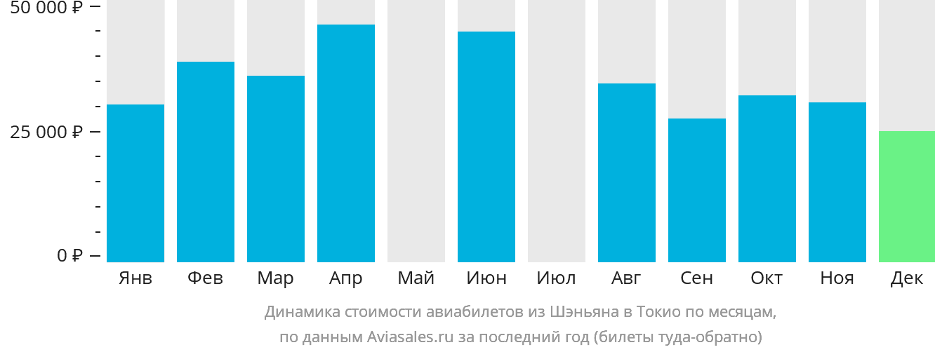 Динамика стоимости авиабилетов из Шэньяна в Токио по месяцам
