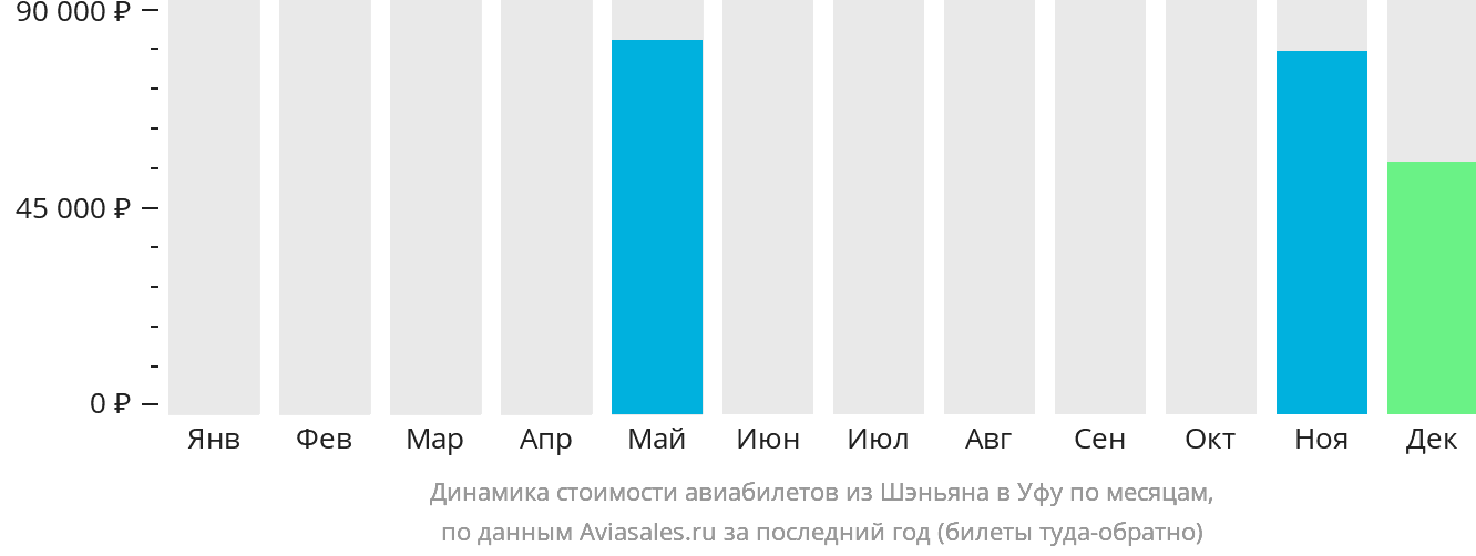 Динамика стоимости авиабилетов из Шэньяна в Уфу по месяцам