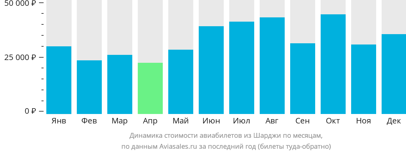 Динамика стоимости авиабилетов из Шарджи по месяцам