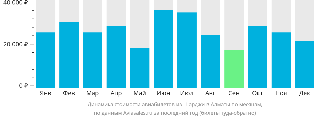 Динамика стоимости авиабилетов из Шарджи в Алматы по месяцам