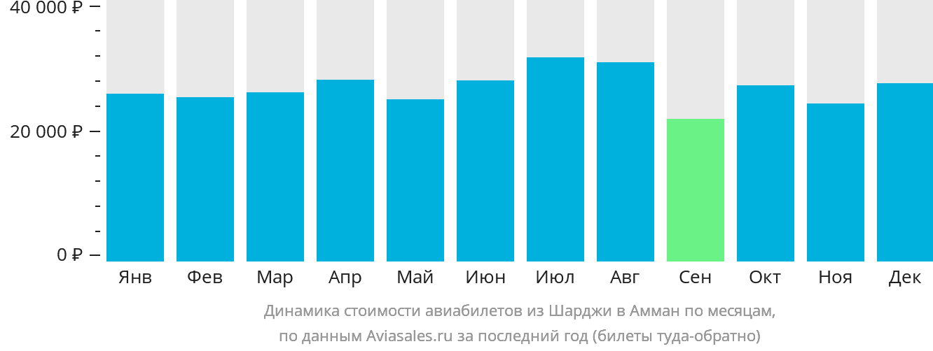 Динамика стоимости авиабилетов из Шарджи в Амман по месяцам