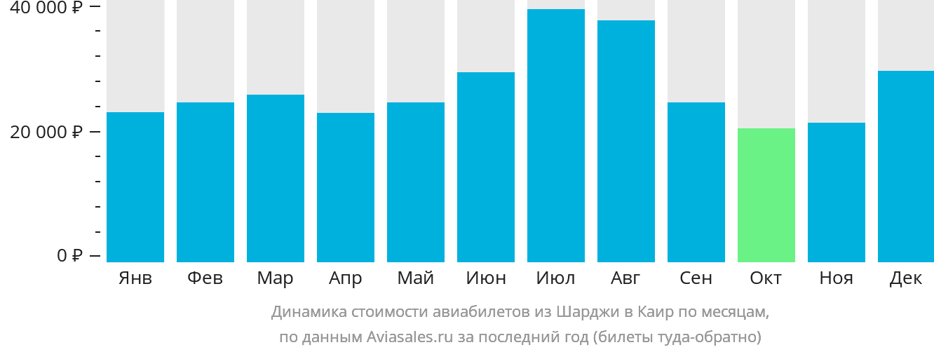Динамика стоимости авиабилетов из Шарджи в Каир по месяцам