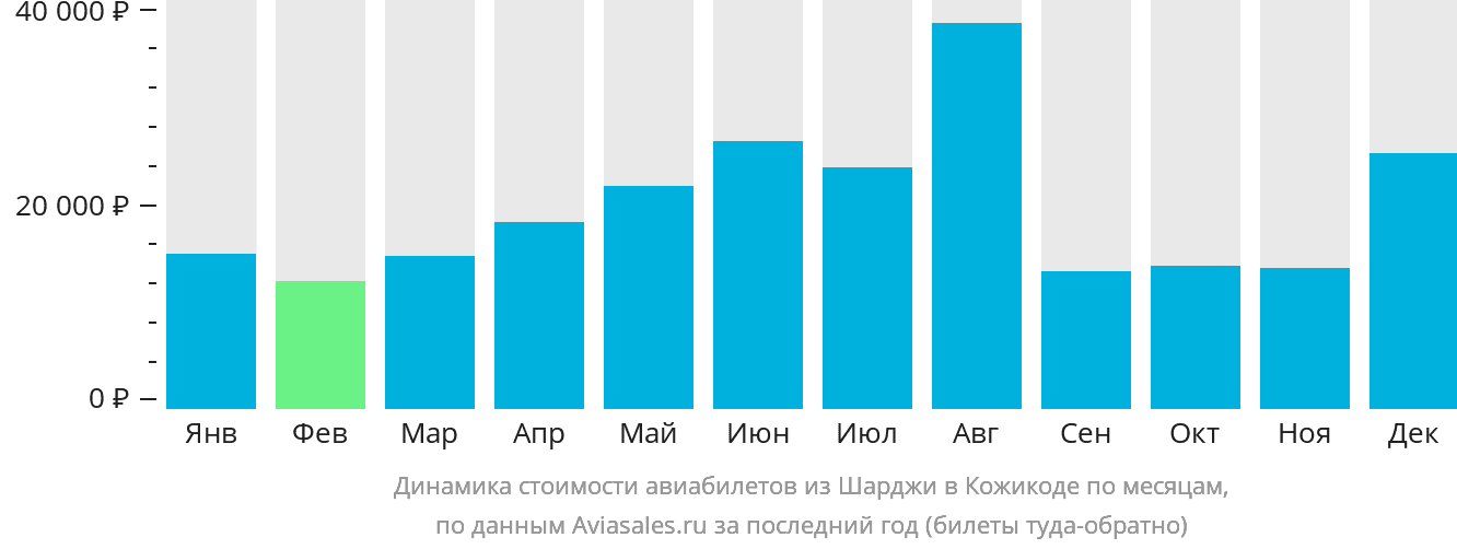 Динамика стоимости авиабилетов из Шарджи в Кожикоде по месяцам