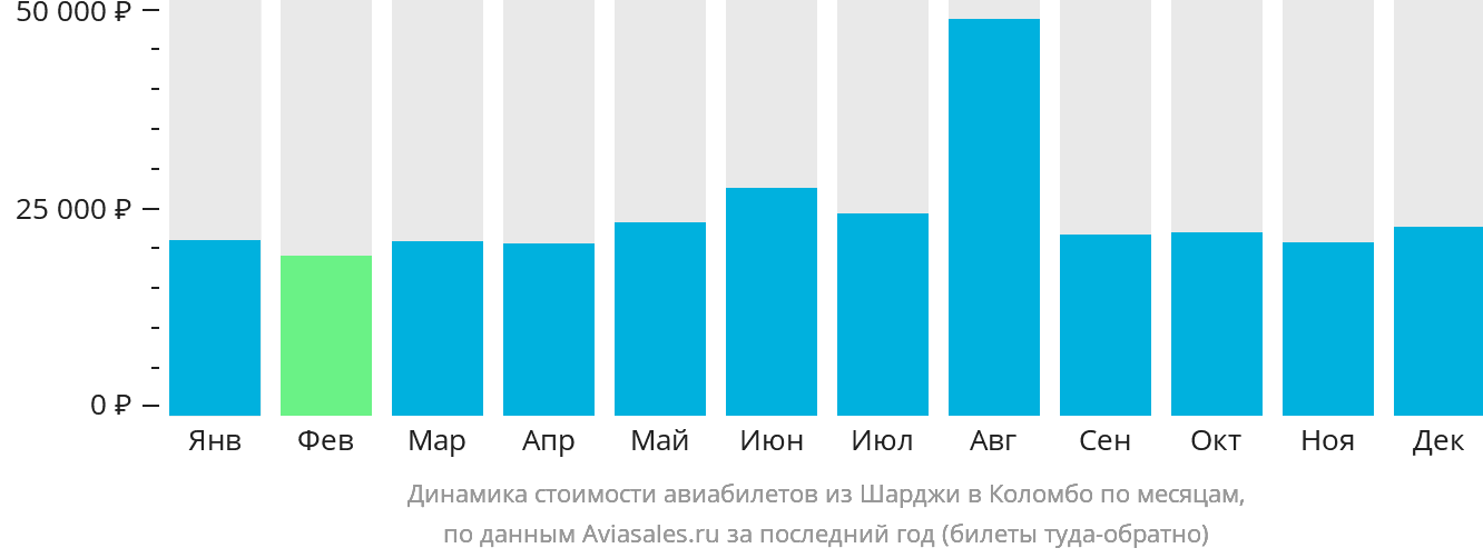 Динамика стоимости авиабилетов из Шарджи в Коломбо по месяцам