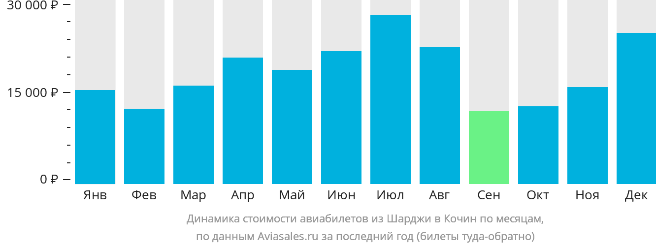 Динамика стоимости авиабилетов из Шарджи в Кочин по месяцам