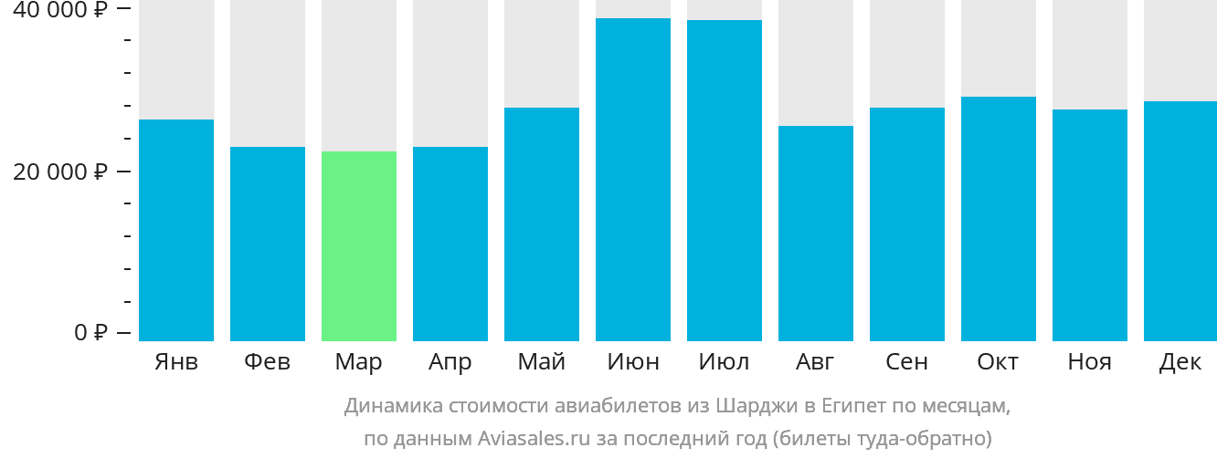 Динамика стоимости авиабилетов из Шарджи в Египет по месяцам