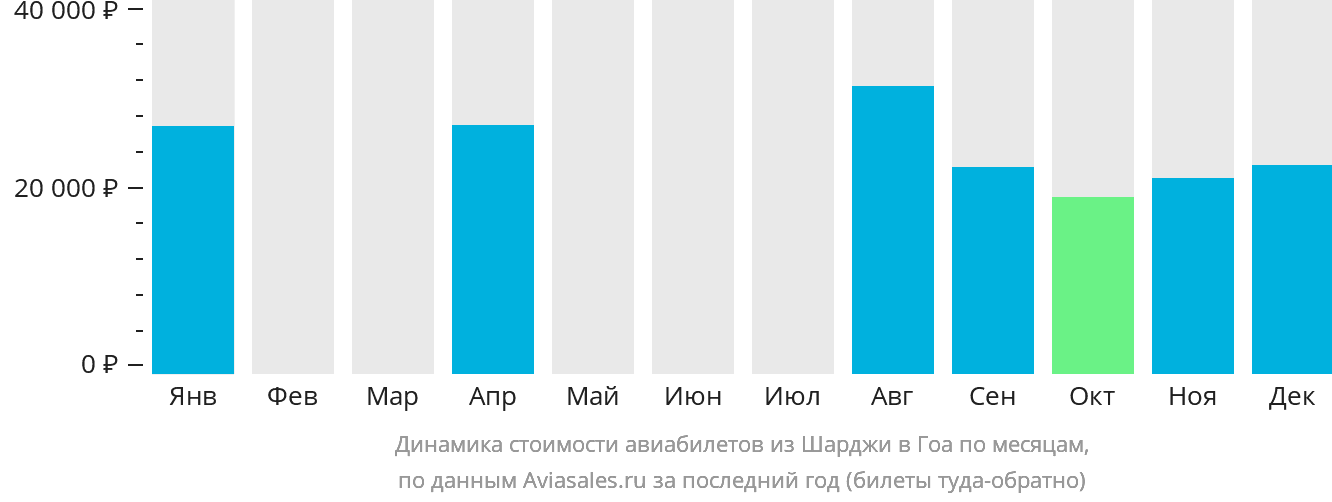 Динамика стоимости авиабилетов из Шарджи в Гоа по месяцам