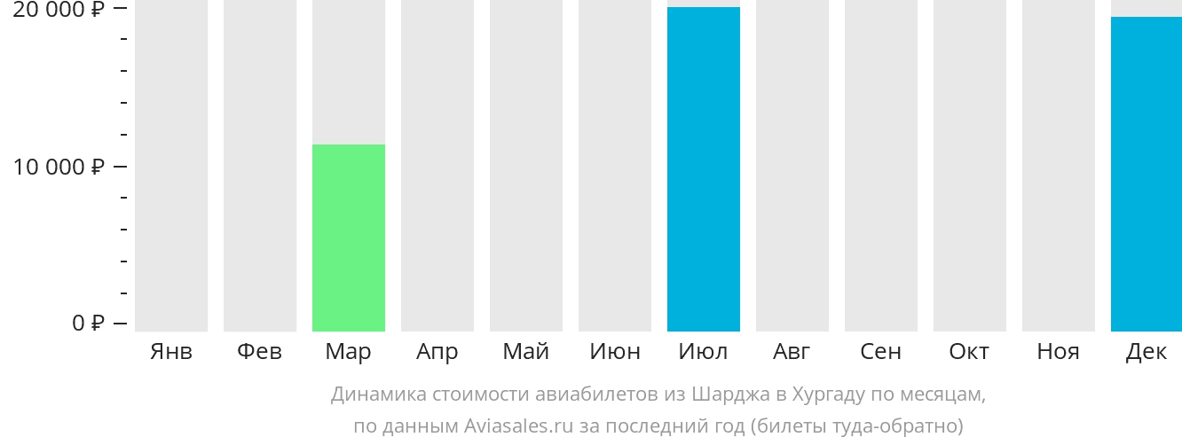 Динамика стоимости авиабилетов из Шарджи в Хургаду по месяцам